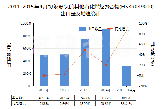 2011-2015年4月初級形狀的其他鹵化烯烴聚合物(HS39049000)出口量及增速統(tǒng)計 2011-2015年4月初級形狀的其他鹵化烯烴聚合物(HS39049000)出口量及增速統(tǒng)計